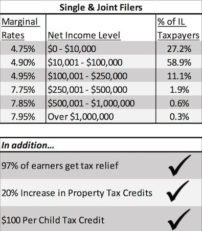 Illinois Property Tax Chart
