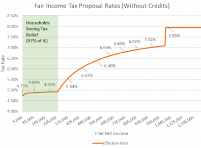 Illinois Property Tax Chart